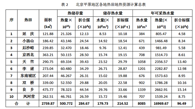 北京市地热资源分布规律-地热开发利用-地大热能