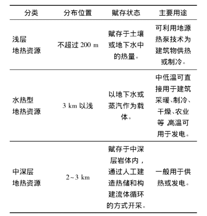 为什么建筑供暖供冷离不开地热能？浅层热能（地源热泵）高效运维为建筑节能-地大热能