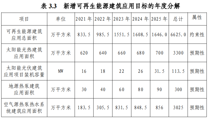 武汉市“十四五”规划：规模化推进浅层地热能（地源热泵）利用