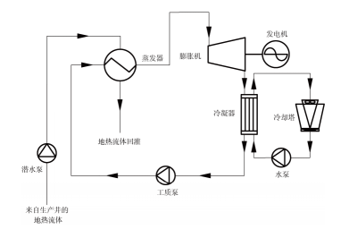 什么是地热发电技术？地热能发电地热能最高利用形式-地大热能