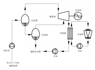 什么是地热发电技术？地热能发电地热能最高利用形式-地大热能