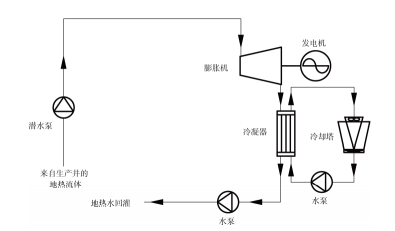 什么是地热发电技术？地热能发电地热能最高利用形式-地大热能