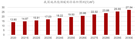 地源热泵作为清洁能源供暖制冷技术：百亿市场蓄势待发-地大热能