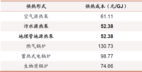 地源热泵作为清洁能源供暖制冷技术：百亿市场蓄势待发-地大热能