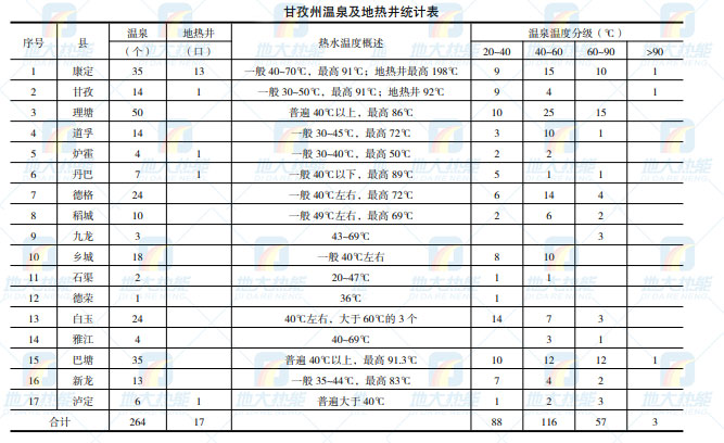 甘孜州地热资源（地热发电-地热供暖-地热温泉）分布规律-地大热能