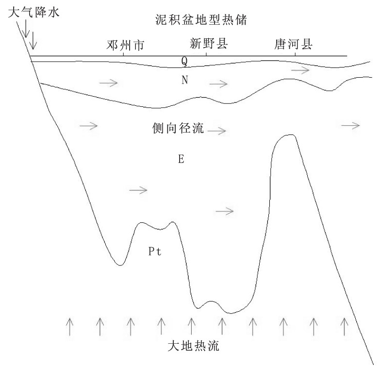 河南省南阳市地热（温泉）资源分布规律-地大热能