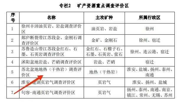 江苏省矿产资源总体规划：推进“地热 ”开发模式示范-地热资源开发利用-地大热能