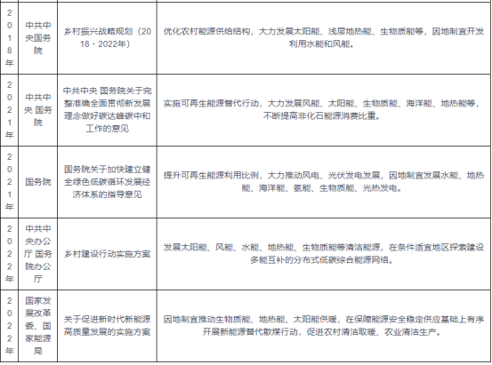 我国及部分省市地热能行业相关政策 实施可再生能源替代行动-地大热能