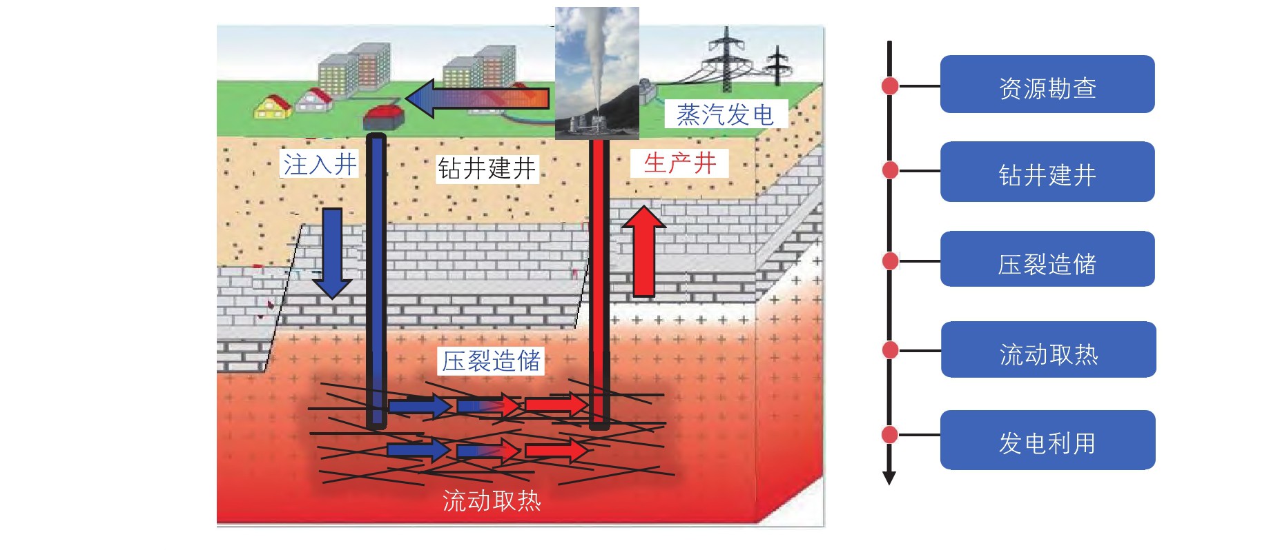 高温干热岩地热开发开采技术重点挑战与现状-增强型地热系统（egs）地大热能