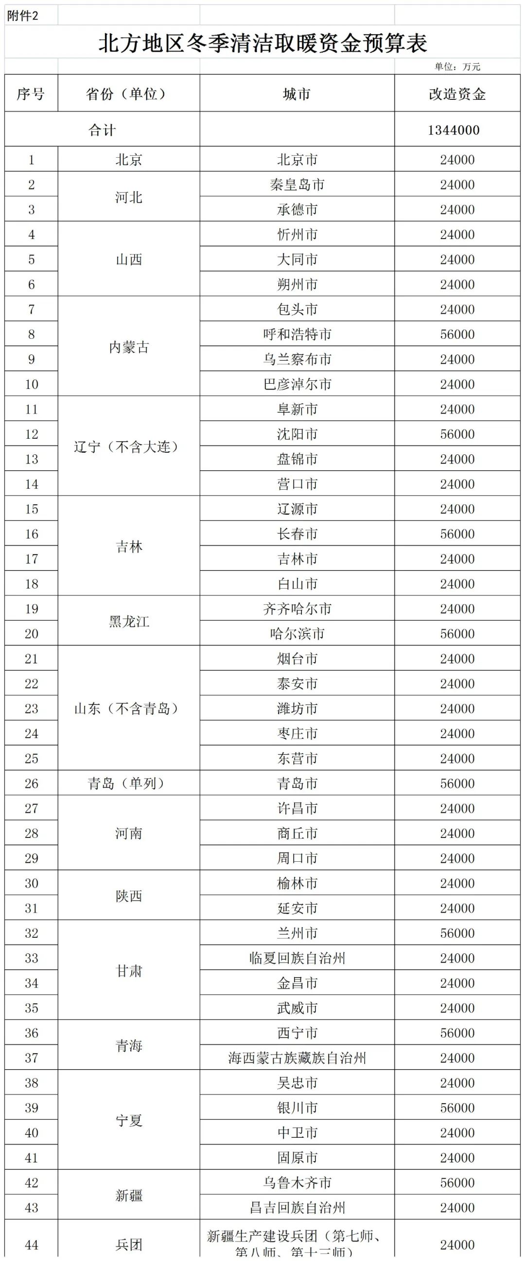 补贴134.4亿！财政部提前下达2023年北方地区冬季清洁取暖资金预算-地大热能