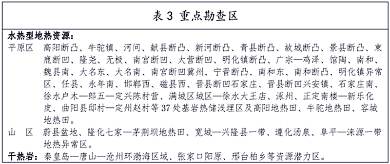 面积1512.2平方公里！河北划定6个重点区开发地热资源-地大热能