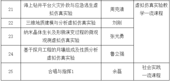 我校中国地质大学（武汉）25门课程获批2022年省级一流本科课程-地大热能