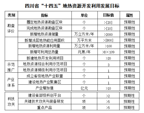 四川“十四五”地热资源开发：2025年，地热产业年增加值达到10亿元-地大热能