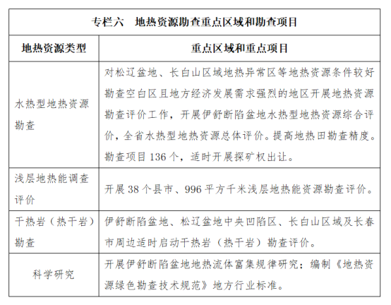 吉林省明确了“十四五”时期地热资源勘查开发的目标和任务-地大热能