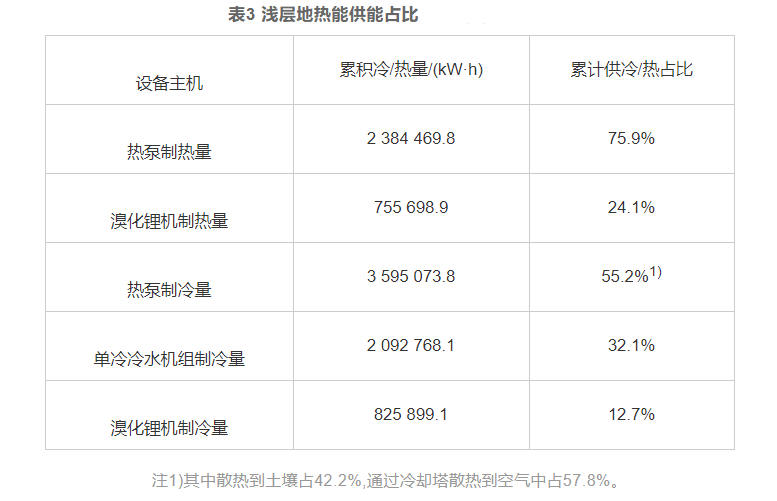 湖南望城浅层地热能在既有能源站绿色低碳升级改造中的应用-地大热能