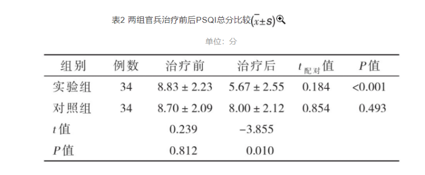 梯度温泉水浸浴疗法对高原官兵睡眠质量的改善作用-地大热能